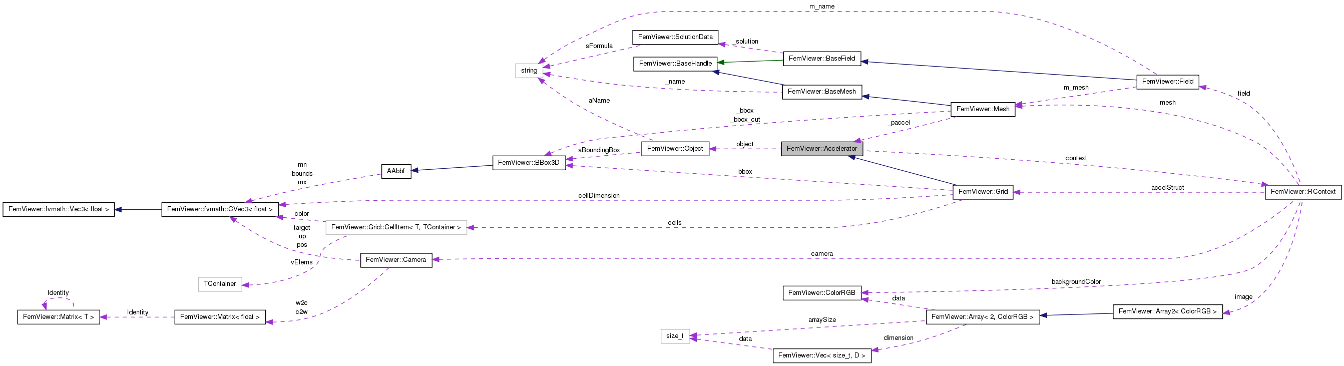 Collaboration graph