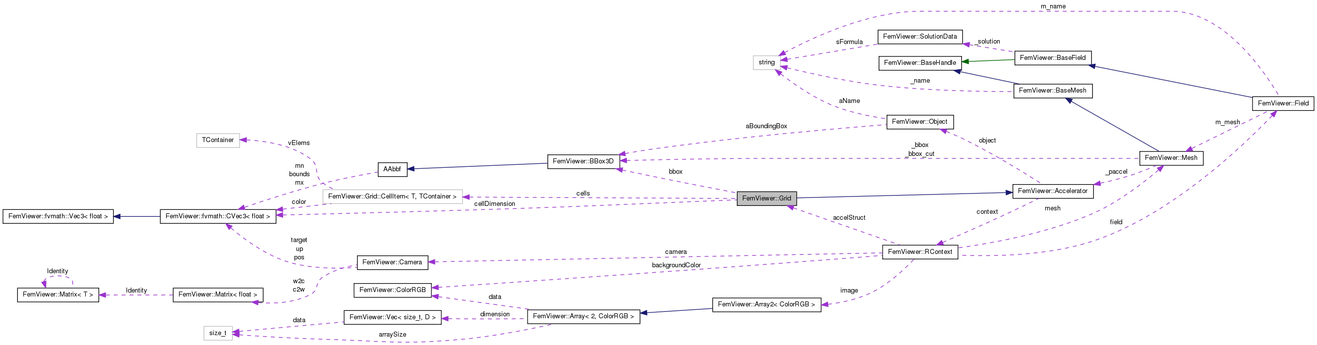 Collaboration graph