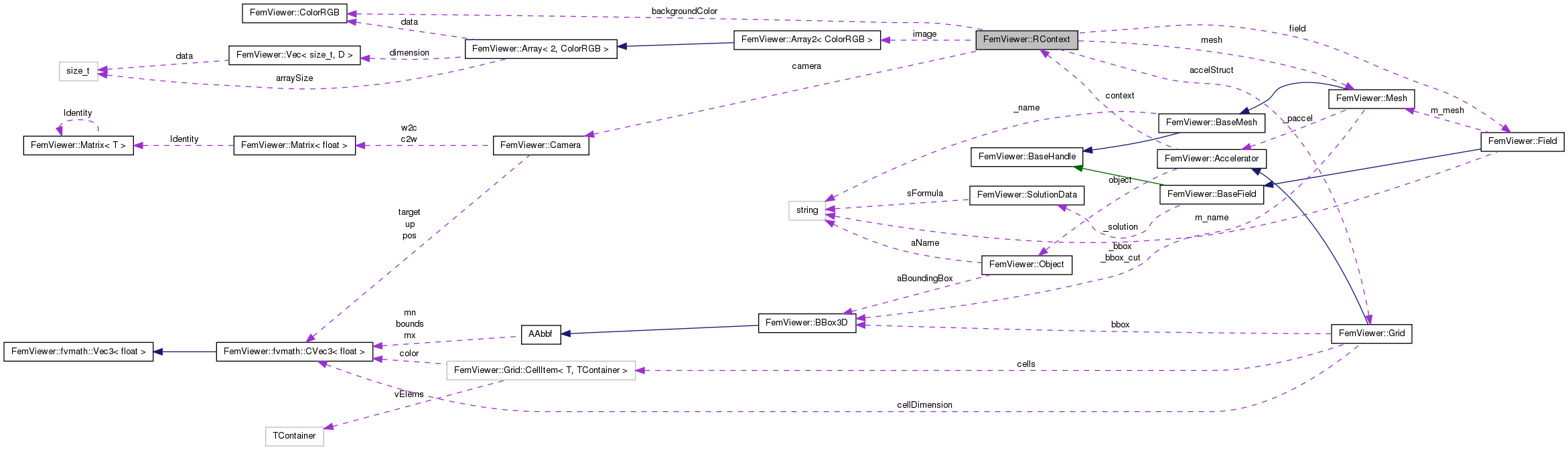 Collaboration graph