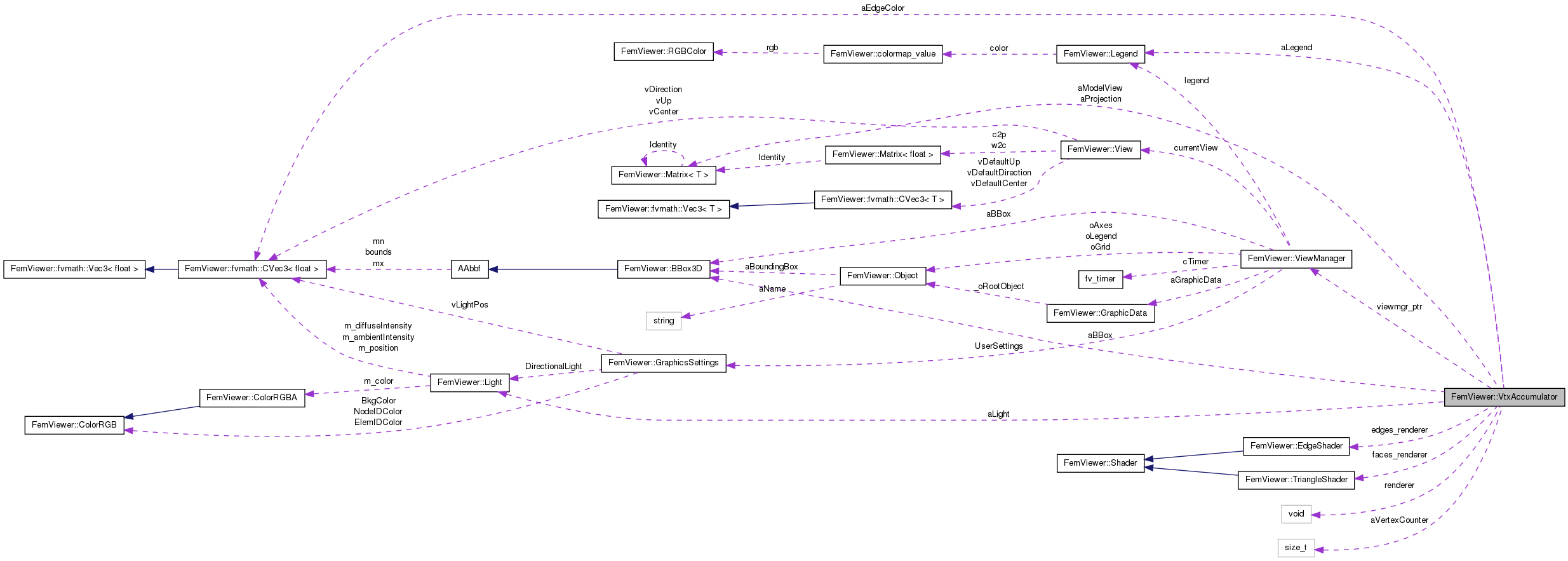 Collaboration graph